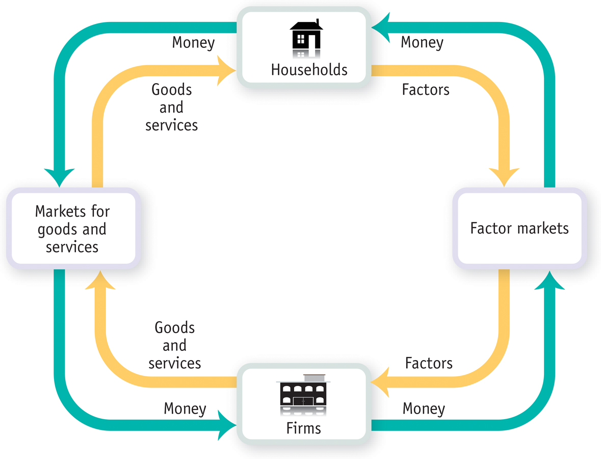 Home Economics:Supplies and Materials:Household Services Diagram