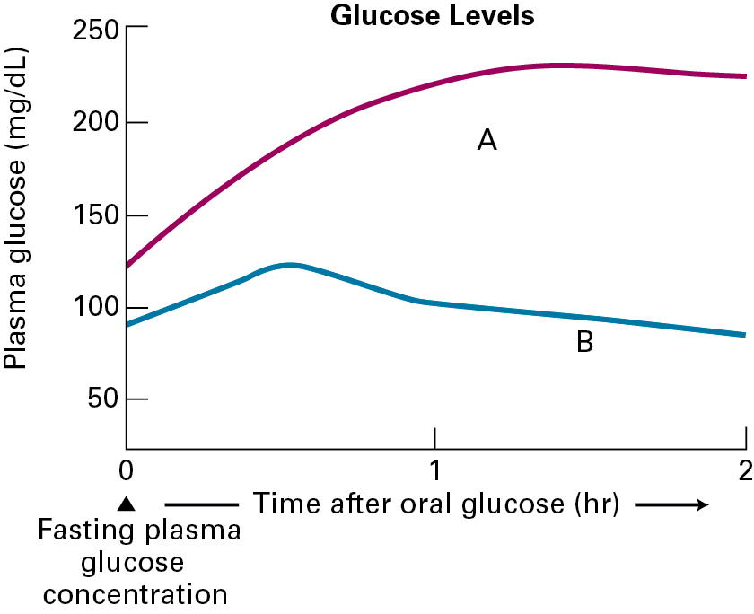 Graph showing plasma glucose levels over time, following administration of oral glucose. The blue line begins below 100 mg/dL, increases and peaks about 125 mg/dL at 30 minutes, then decreases slowly to about 80 mg/dL at 2 hours. The red line begins at 125 mg/dL and rises to peak and level off at about 225 mg/dL and 1.5 hours.