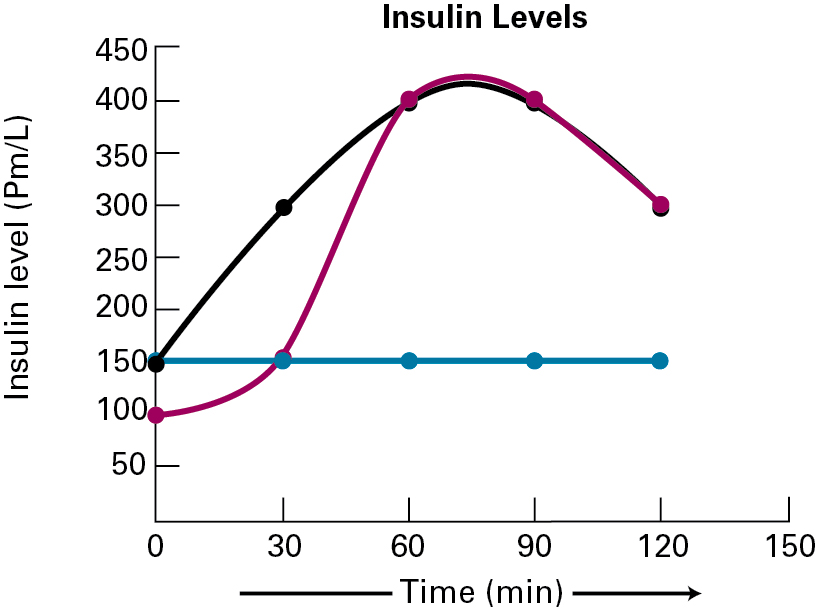 Graph showing insulin levels over time. The blue line is 150 Pm/L at all time points. The red line begins at 100 Pm/L and increases, crossing 150 Pm/L at 30 minutes and peaking at about 425 Pm/L at about 70 minutes, then decreasing to 300 Pm/L at 120 minutes. The black line begins at 150 Pm/L and increases, peaking at about 425 Pm/L at about 70 minutes, then decreasing to 300 Pm/L at 120 minutes. 