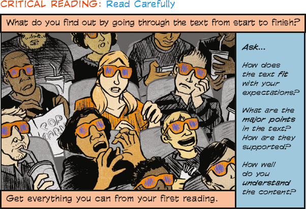 The title is “Critical reading: Read Carefully.” The next line reads “What do you find out by going through the text from start to finish?” Below that line there is an image to the left and text to the right. The image shows people in a movie theater with 3D glasses on. Twelve people are shown and all of them have different expressions: some are bored, some are curious, one woman is scared, one man is laughing, one is looking into his phone. The woman in the middle of the image looks confused. The text to the right reads “Ask… How does the text fit with your expectations? What are the major points in the text? How are they supported? How well do you understand the content?” The bottom line reads “Get everything you can from your first reading.”