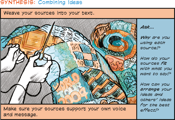 The title is “Synthesis: Combining Ideas.” The next line reads “Weave your sources into your text.” Below that line there is an image to the left and text to the right. The image shows a person sewing the squares of different fabrics together to form a blanket. The text to the right reads “Ask… Why are you using each source? How do your sources fit with what you want to say? How can you arrange your ideas and others’ ideas for the best effect?” The bottom line reads “Make sure your sources support your own voice and message.”