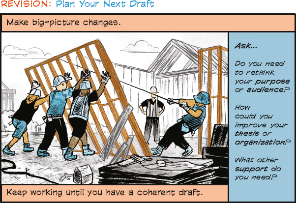 The title is “Revision: Plan Your Next Draft.” The next line reads “Make big-picture changes.” Below that line there is an image to the left and text to the right. The image shows workers putting together a house frame. The text to the right reads “Ask… Do you need to rethink your purpose or audience? How could you improve your thesis or organization? What other support do you need?” The bottom line reads “Keep working until you have a coherent draft.”