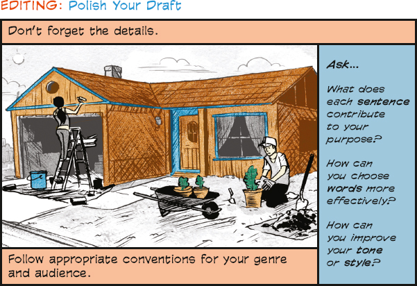 The title is “Revision: Polish Your Draft.” The next line reads “Don’t forget the details.” Below that line there is an image to the left and text to the right. The image shows a woman painting the house and a man planting a tree in front of that house. The text to the right reads “Ask… What does each sentence contribute to your purpose? How can you choose words more effectively? How can you improve your tone or style?” The bottom line reads “Follow appropriate conventions for your genre and audience.”