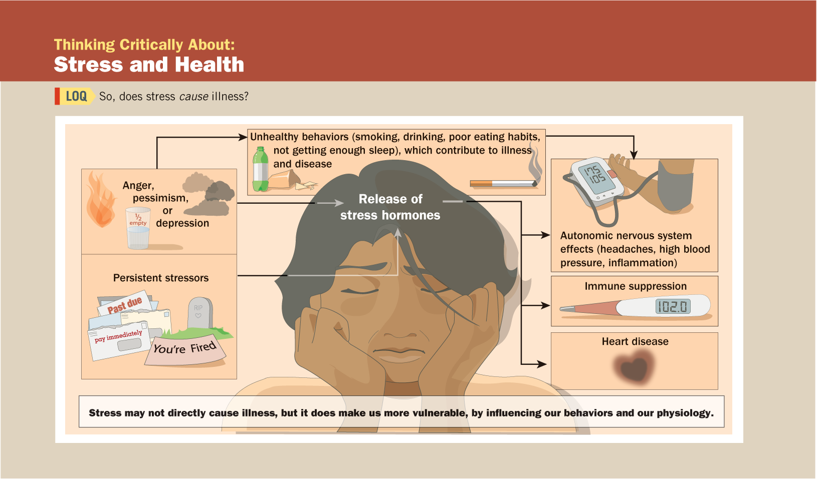 An infographic shows how stress and health are connected and the factors that connect them. You can read full description from the link below