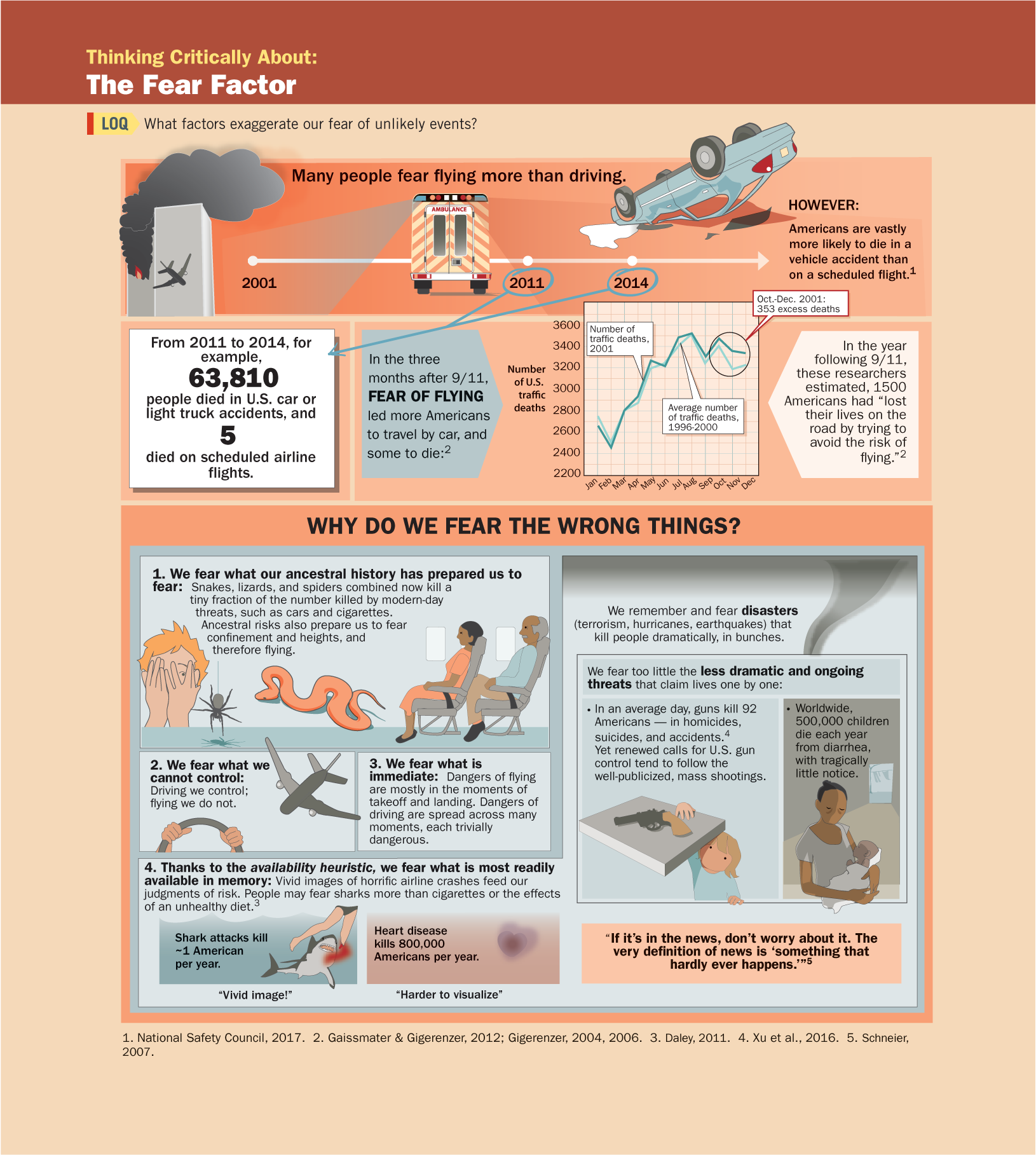 An infographic, titled the fear factor shows the factors that exaggerate the fear of unlikely events. You can read full description from the link below