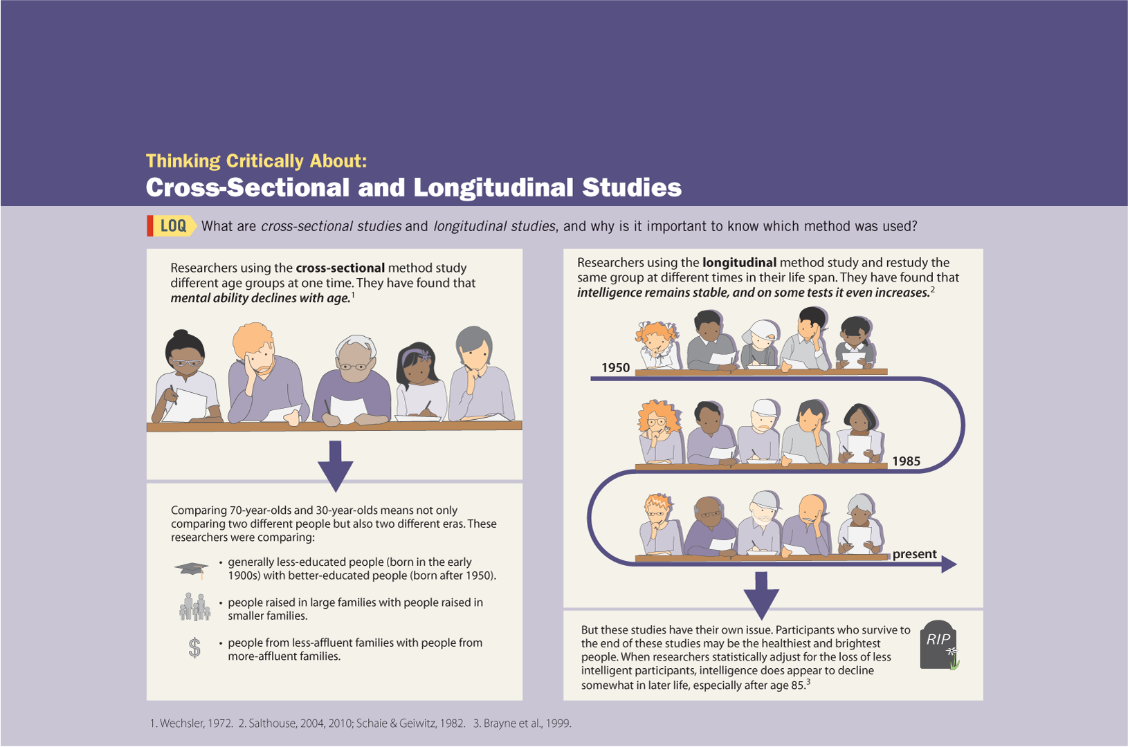 An infographic presents critical analysis for cross-sectional and longitudinal studies. You can read full description from the link below