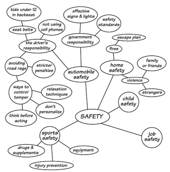 This map explores three different topics of safety: sports safety, child safety, and automobile safety.