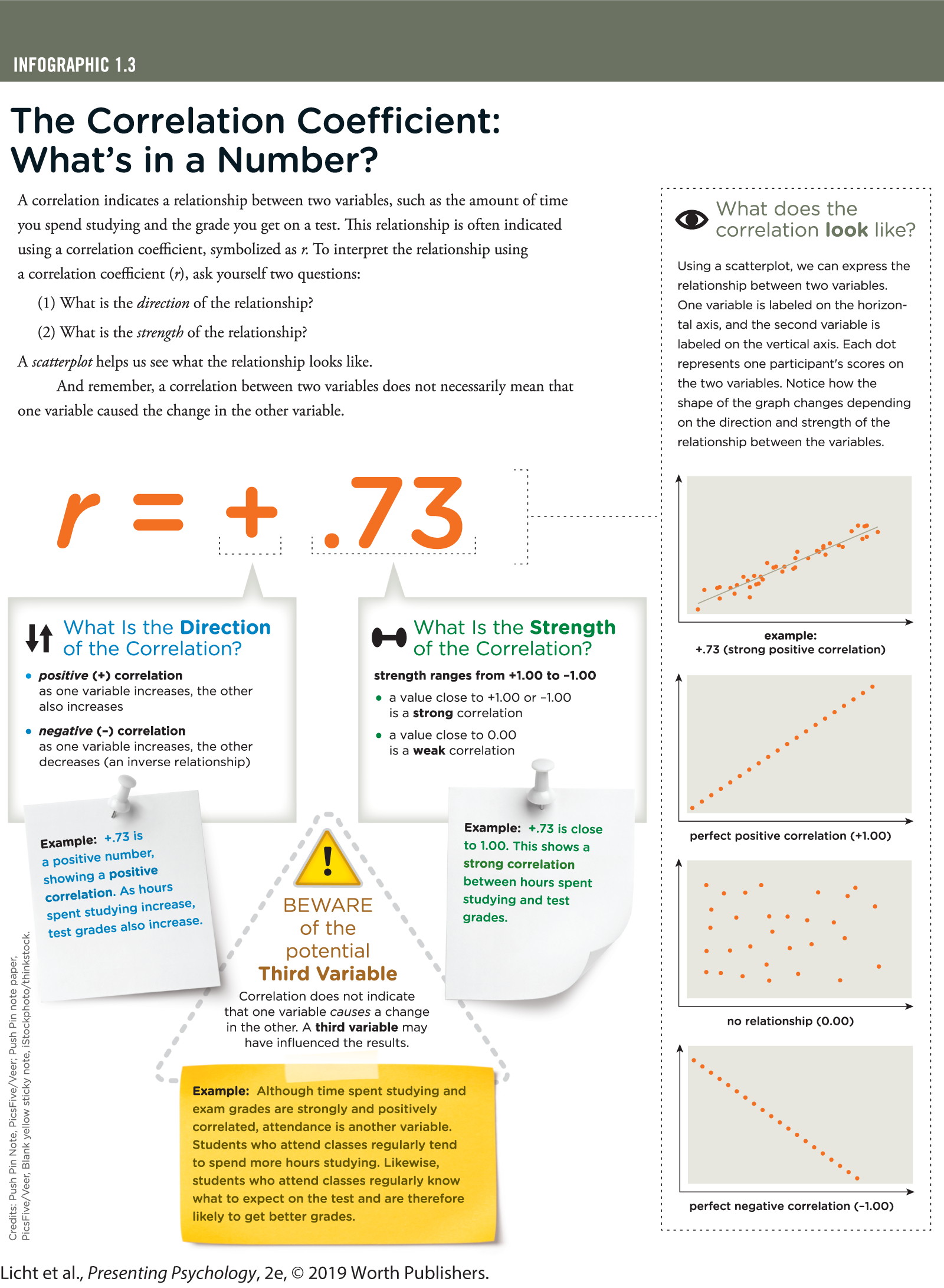 An infographic is titled, The Correlation Coefficient: What’s in a Number?, that explains the direction and the strength of a correlation along with an example. You can read full description from the link below