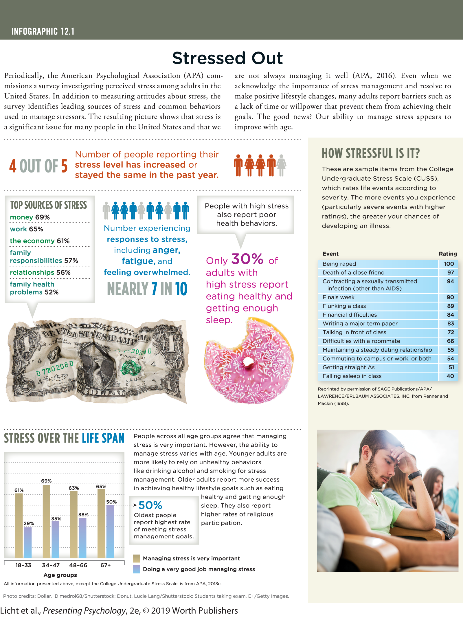 An infographic on stress presents details and statistics on stress. You can read full description from the link below