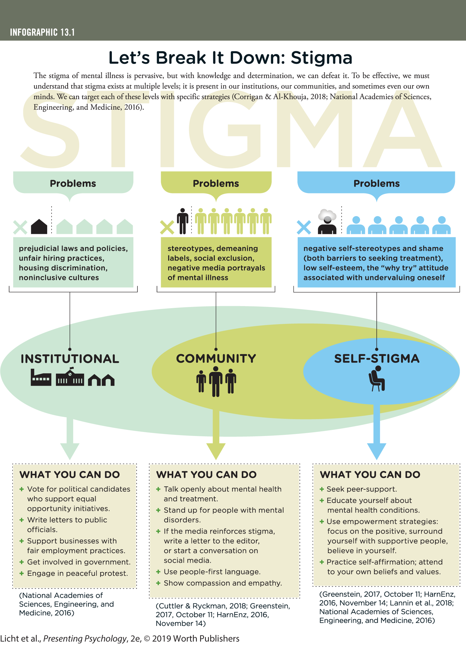 An infographic titled, Let’s Break It Down, Stigma, describes the problems associated with the mental illness and how to break it down. You can read full description from the link below
