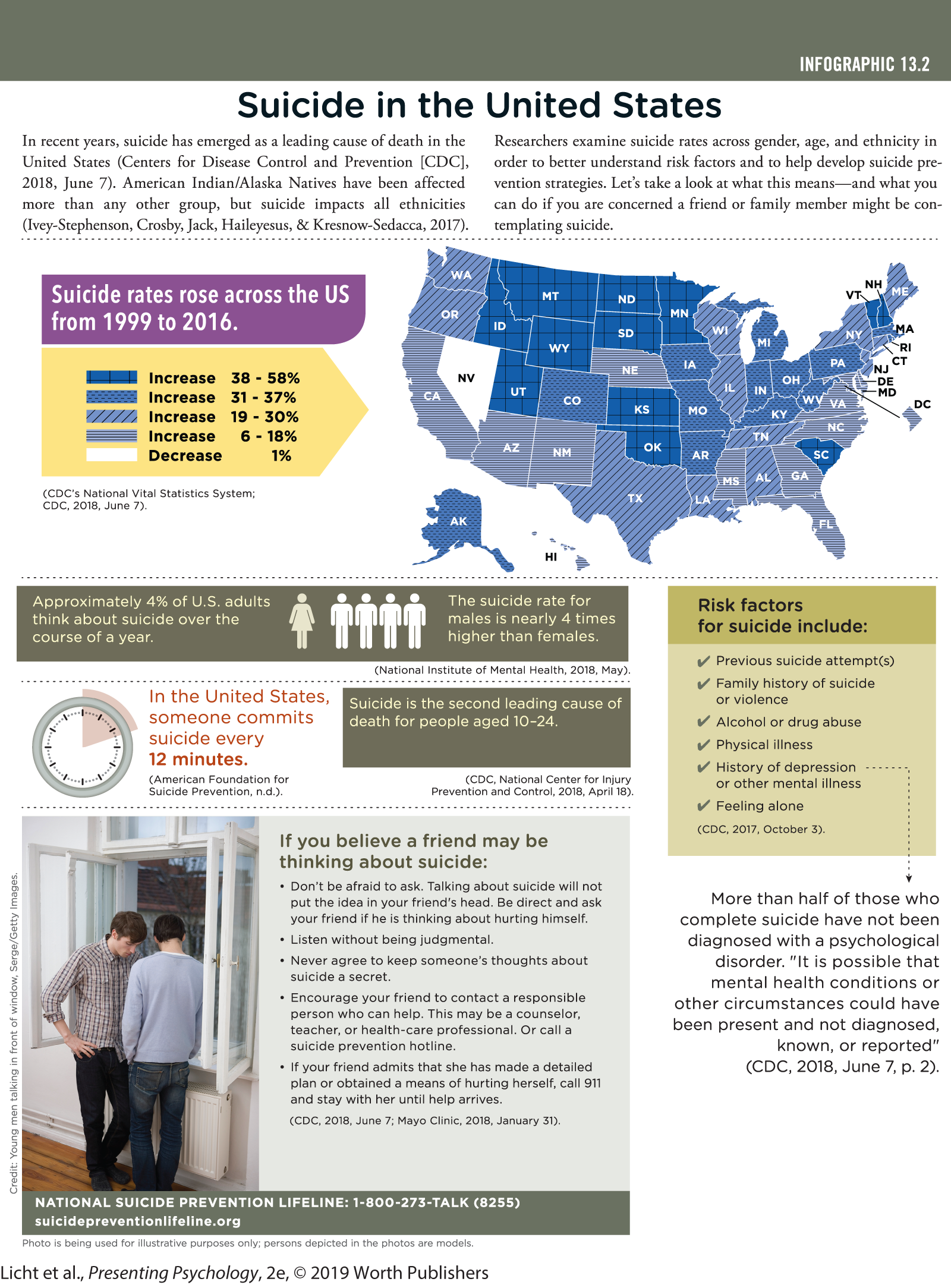 An infographic titled, Suicide in the United States, provides statistical data on various aspects of suicides in the US. You can read full description from the link below