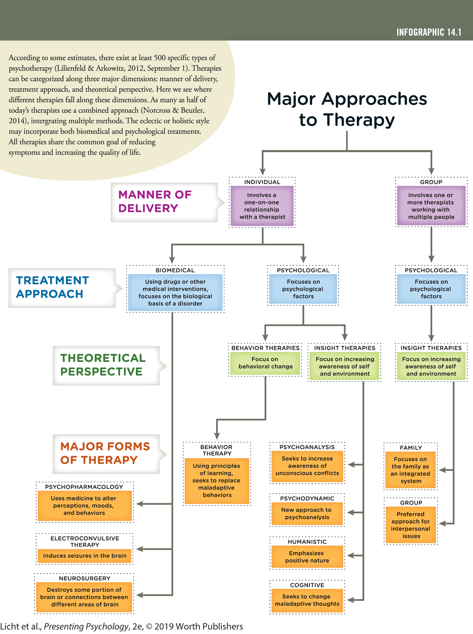A flowchart titled, Major approaches to therapy,n infographic shows the major main approaches to psychotherapy today. You can read full description from the link below