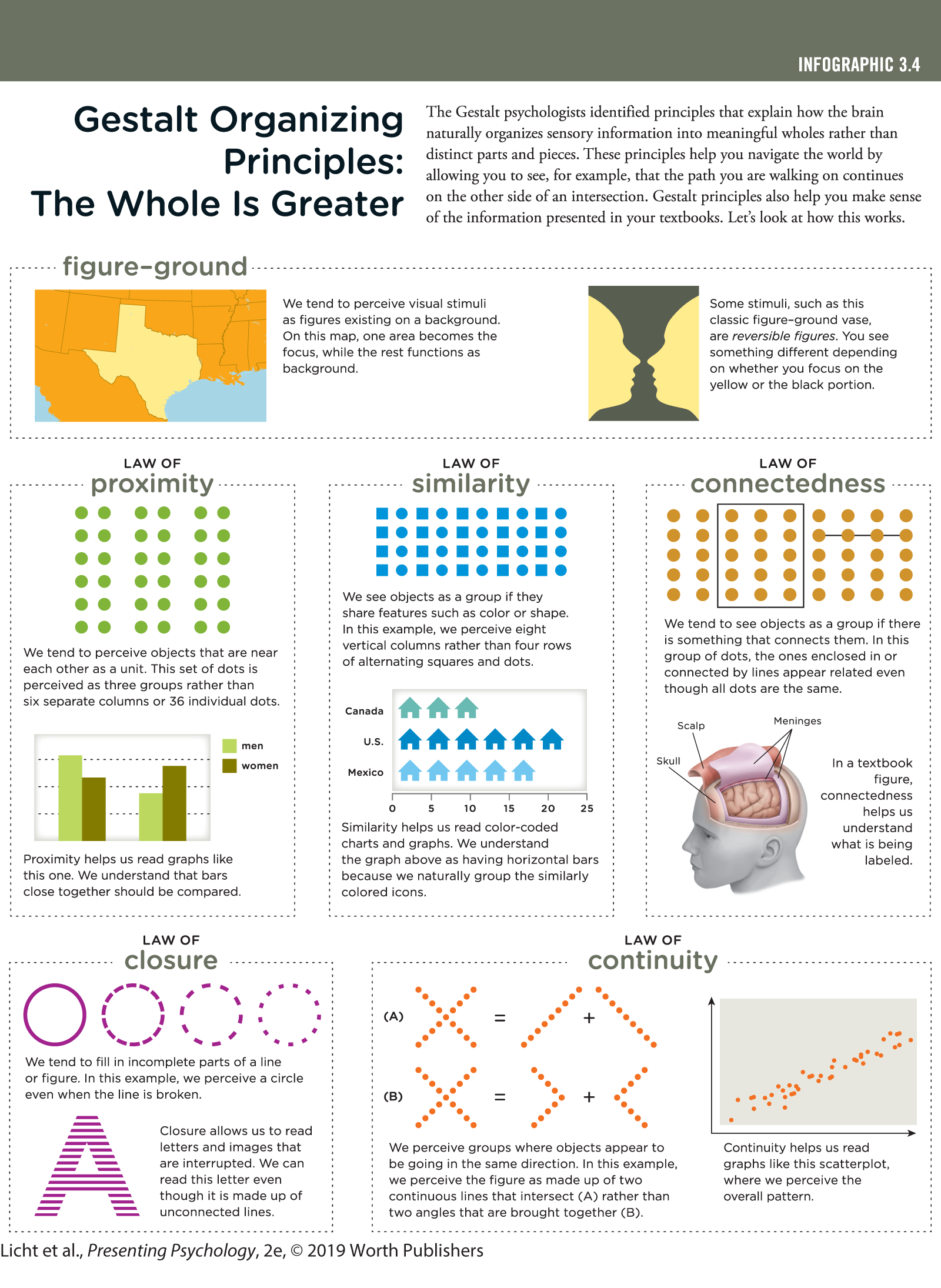 An infographic titled, Gestalt Organizing Principles: The Whole is Greater shows six frames, each explaining a visual perception. You can read full description from the link below