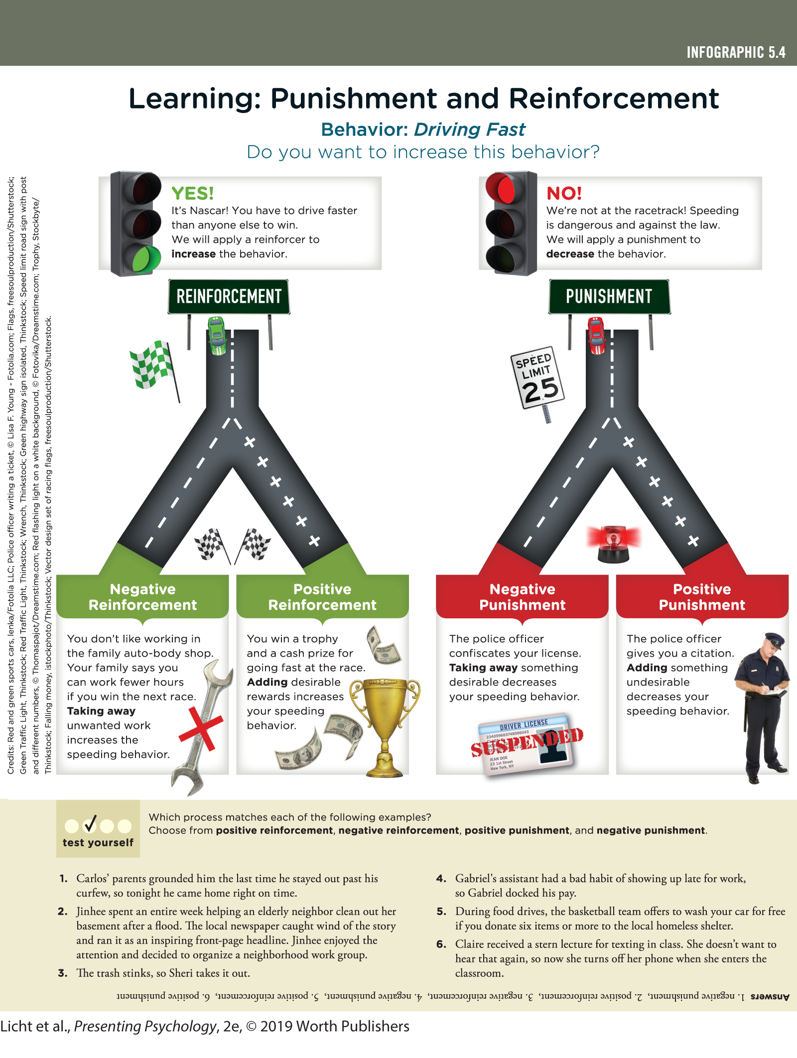 An infographic titled Learning; Punishment and Reinforcement, shows the difference between the both, classifying them into negative and positive. You can read full description from the link below