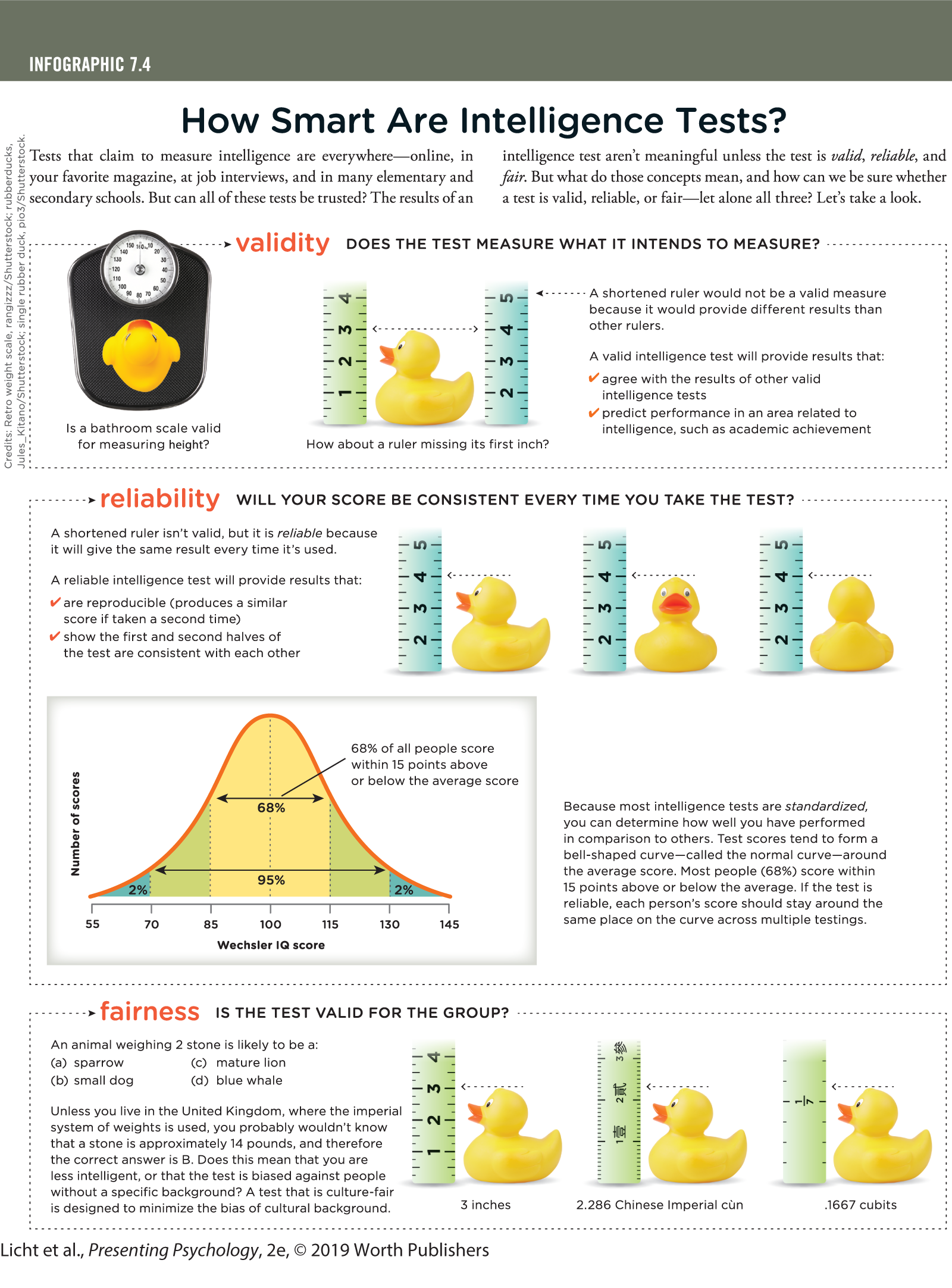 An infographic titled, How Smart Are Intelligence Tests?, explains the validity, reliability, and fairness of intelligence tests. You can read full description from the link below
