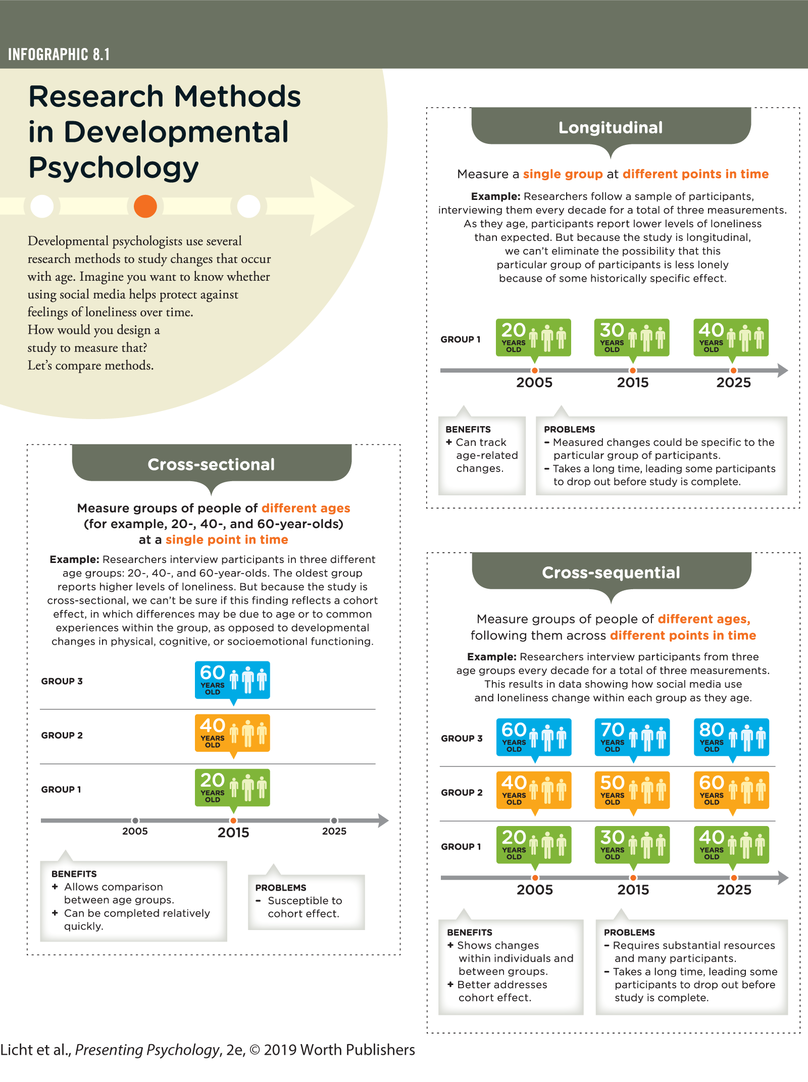 An infographic titled, Research Methods in Developmental Psychology explains three different types of research methods; Longitudinal, cross-sectional, and cross-sequential. You can read full description from the link below