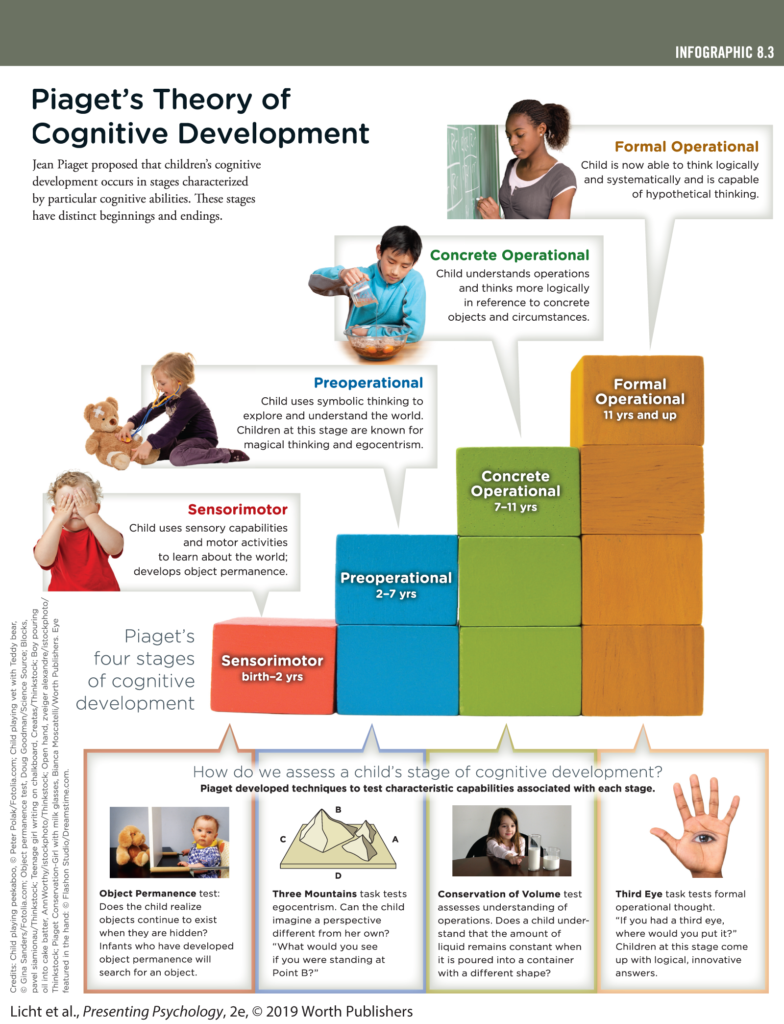 An infographic titled Piaget’s Theory of Cognitive Development shows four stages of cognitive development. You can read full description from the link below