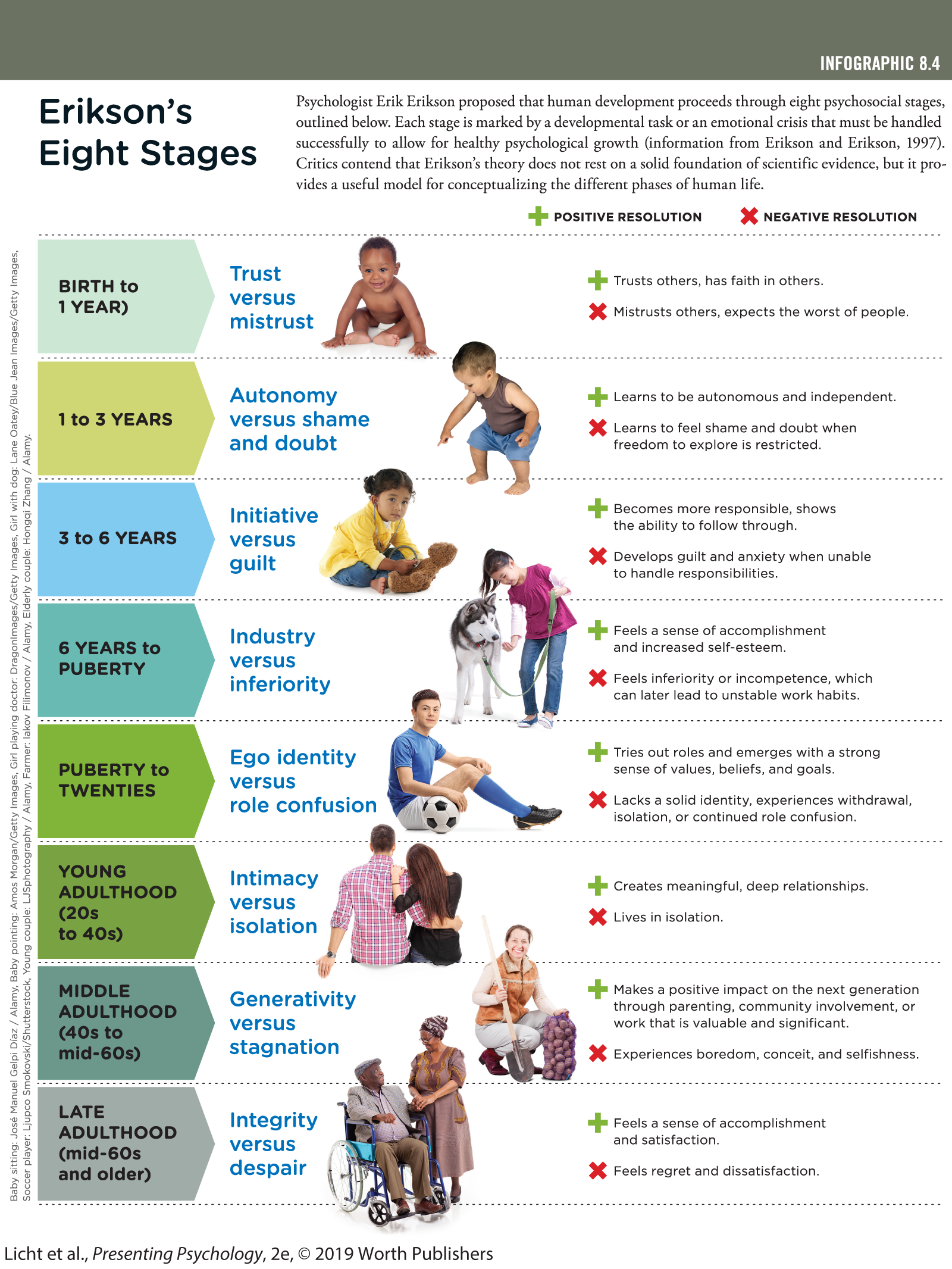  An infographic explains Erickson’s eight stages from birth to late adulthood including the traits and positive and negative resolution associated with it. The data are as follows:  You can read full description from the link below