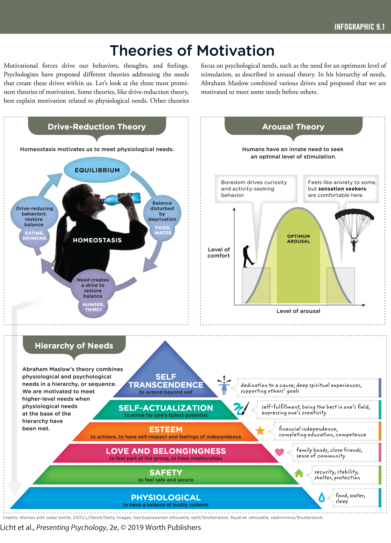 This image consists of three diagrams illustrating three theories of motivation; Drive-reduction Theory, Arousal theory, and Hierarchy of Needs. You can read full description from the link below