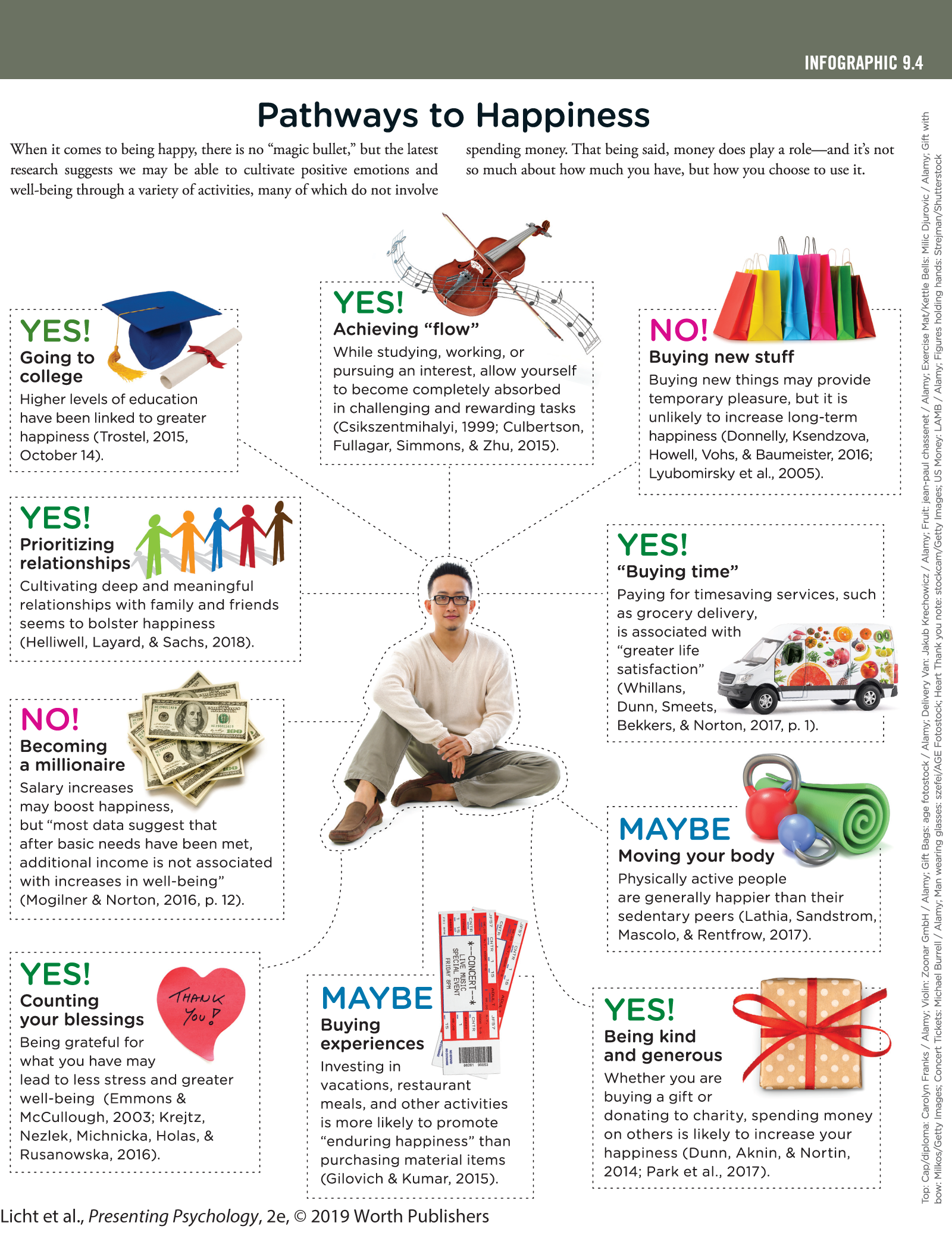 An infographic titled, pathways to happiness, shows several ways by which happiness and fulfillment can or cannot be achieved.  A picture of a young man is in the middle of the infographic. You can read full description from the link below