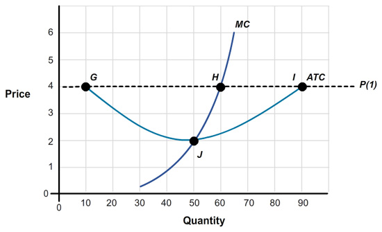 The graph shows ‘Quantity’ on the horizontal axis, from 0 to 90 in increments of 10. The vertical axis shows the ‘Price’, ranging from 0 to 6 in single increments. A horizontal dotted line at price level 4 is labeled P(1). The ATC curve starts at point G on P(1) which corresponds to the value 10 on the horizontal axis. It ends at point I on P(1) which corresponds to 90 on the horizontal axis. The MC curve starts at value 30 on the horizontal axis and approximately at 0 on the vertical axis.  It slopes upward to intersect the ATC curve at point J which corresponds to 50 on the horizontal axis and 2 on the vertical axis. It also intersects the dotted line P(1) at point H. This point corresponds to the value 60 on the horizontal axis.