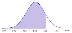 Chapter 3 SAT Math Normal Curve image