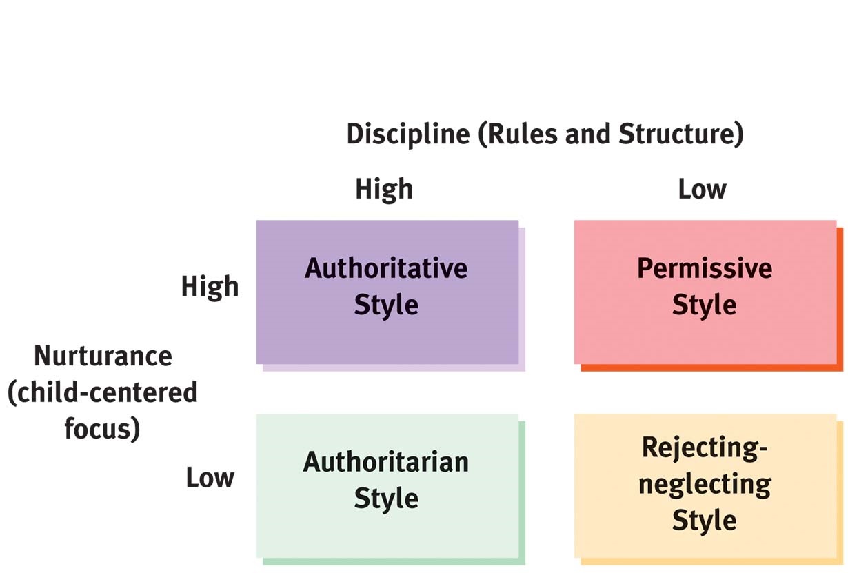 A graph depicting different parenting styles. The y-axis is "Nurturance (child-centered focus)" and the x-axis is "Discipline (Rules and Structure). A high discipline/high nurturance parenting type is considered "Authoritative", a high discipline/low nurturance type is considered "Authoritarian," a low discipline/high nurturance type is considered "Permissive," a low discipline/low nurturance type is considered "Rejecting-neglecting."