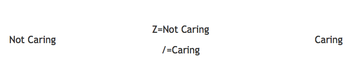 There is an image of a box with words.  On the left side of the box is the phrase 'Not caring'. On the right side of the box is the phrase 'Caring'. Instructions in the middle of the box state that the Z key on the keyboard should be pressed to select the phrase on the left side, while the forward slash should be pressed to select the phrase on the right side.
