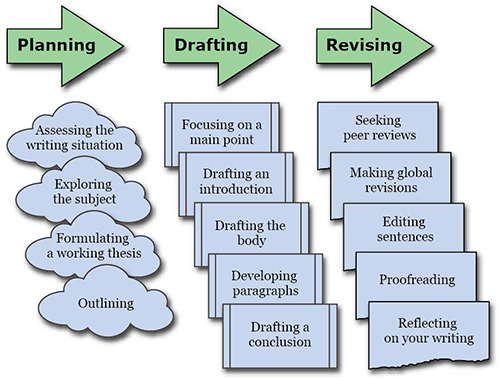 Writing process scheme.