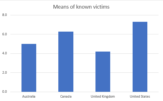 The mean numbers of known victims of serial killers across primarily English-speaking countries.
