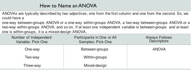 ANOVAs are typically described by two adjectives, one from the first column and one from the second. So,we could have a one-way between-groups ANOWA or a one-way within-groups ANOVA, a two-way between-groups ANOVA or a two-way within-groups ANOVA, and so on. If at least one independent varibale is between-groups and at least one is within-groups.
