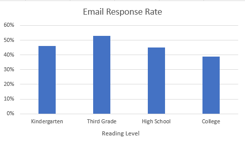 The bar graph showing the e-mail response rates for four different grade levels.
