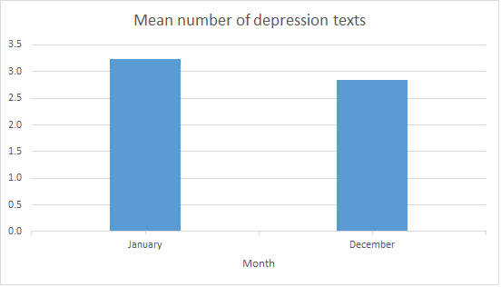 The mean numbers of depression texts in January and December.