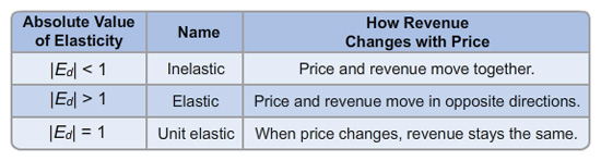A table with four rows and three columns. The column headers are Absolute Value of Elasticity, Name and How revenue changes with price. The second row has the absolute value of E subscript d less than one in the first column, “Inelastic” in the second column, and “Price and revenue move together” in the third column. The third row has the absolute value of E subscript d more than one in the first column, “Elastic” in the second column, and “Price and revenue move in opposite directions” in the third column. The fourth row has the absolute value of E subscript d equal to one in the first column, “Unit elastic” in the second column, and “When price changes, revenue stays the same” in the third column.