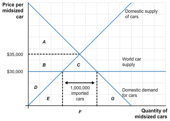 The plot shows the quantity of midsized cars versus the price of midsized cars. The curve of the domestic demand for cars is a decreasing straight line that intersects both the vertical and horizontal axes. The curve of the domestic supply of cars is an increasing straight line passing through the origin.  There is a horizontal dashed line at value 35000 dollars on the vertical axis. This line intersects with the domestic supply and domestic demand curves at the same point. The triangle over the dashed line formed by the dashed line, the vertical axis, and the domestic demand curve is labeled as A. The curve of the world car supply is a horizontal straight line at value 30000 dollars on the vertical axis. The trapezoid under the dashed line formed by the horizontal dashed line, the vertical axis, the world supply curve, and the domestic supply curve is labeled as B. The triangle over the world supply curve formed by the world supply curve, the domestic supply curve, and the domestic demand curve is labeled as C. The triangle under the world supply curve formed by the world supply curve, the domestic supply curve, and the vertical axis is labeled as D.  The world supply curve intersects with the domestic supply curve and there is a vertical dashed line connecting the point of intersection with the horizontal axis. The world supply curve also intersects with the domestic demand curve and there is a vertical dashed line connecting the point of intersection with the horizontal axis. The segment of the horizontal axis between two vertical dashed lines is labeled as F. There is a horizontal double side arrow under the horizontal axis between two vertical dashed lines. This arrow is labeled as 1000000 imported cars.  The triangle under the domestic supply curve formed by the domestic supply curve, the horizontal axis, and the vertical dashed line connecting the domestic supply curve and the horizontal axis is labeled as E. The triangle under the domestic demand curve formed by the domestic demand curve, the horizontal axis, and the vertical dashed line connecting the domestic demand curve and the horizontal axis is labeled as G. 