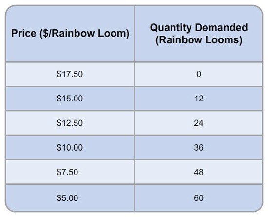 A table with seven rows and two columns. The column headers are Price in dollars per Rainbow loom and Quantity demanded (Rainbow looms). The values in the second row are 17.50 dollars, 0. The values in the third row are 15 dollars, 12. The values in the fourth row are 12.50 dollars, 24. The values in the fifth row are 10 dollars, 36. The values in the sixth row are 7.5 dollars, 48. The values in the seventh row are 5 dollars, 60.