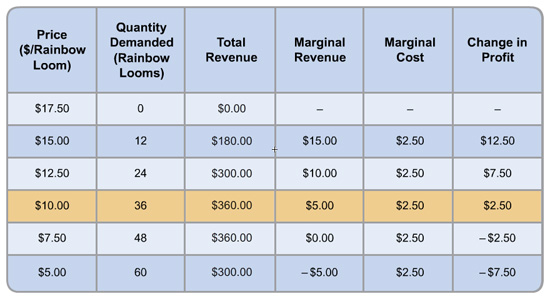 A table with seven rows and six columns. The column headers are Price in dollars per Rainbow loom, Quantity demanded (Rainbow looms), total revenue, marginal revenue, marginal cost, and change in profit. The values in the second row and the first, second and third columns are 17.50 dollars, 0, 0 dollars. Other cells in this row are empty. The values in the third row are 15 dollars, 12, 180 dollars, 15 dollars, 2.5 dollars, 12.5 dollars. The values in the fourth row are 12.50 dollars, 24, 300 dollars, 10 dollars, 2.5 dollars, 7.5 dollars. The values in the fifth row are 10 dollars, 36, 360 dollars, 5 dollars, 2.5 dollars, 2.5 dollars. This row is highlighted in yellow. The values in the sixth row are 7.5 dollars, 48, 360 dollars, 0 dollars, 2.5 dollars, minus 2.5 dollars. The values in the seventh row are 5 dollars, 60, 300 dollars, minus 5 dollars, 2.5 dollars, minus 7.5 dollars.