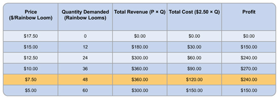 A table with seven rows and five columns. The column headers are Price in dollars per Rainbow loom, Quantity demanded (Rainbow looms), total revenue (the product of P and Q), total cost (the product of 2.50 dollars and Q), and profit. The values in the second row are 17.50 dollars, 0, 0 dollars, 0 dollars, 0 dollars. The values in the third row are 15 dollars, 12, 180 dollars, 30 dollars, 150 dollars. The values in the fourth row are 12.50 dollars, 24, 300 dollars, 60 dollars, 240 dollars. The values in the fifth row are 10 dollars, 36, 360 dollars, 90 dollars, 270 dollars. The values in the sixth row are 7.5 dollars, 48, 360 dollars, 120 dollars, 240 dollars. This row is highlighted in yellow. The values in the seventh row are 5 dollars, 60, 300 dollars, 150 dollars, 150 dollars.