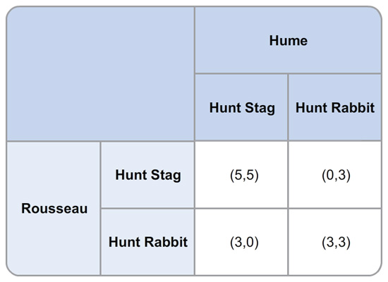 A table with four rows and four columns. Four cells at the intersection of the first two rows and the first two columns are merged and the merged cell has no data. Two cells in the third and the fourth columns of the first row are merged and the merged cell has “Hume”. The cells in the third and the fourth columns of the second row have “Hunt Stag” and “Hunt Rabbit”, respectively. Two cells in the third and the fourth rows of the first column are merged and the merged cell has “Rousseau”. The cells in the third and the fourth rows of the second column have “Hunt Stag” and “Hunt Rabbit”, respectively. The values in the third row and the third column are (5, 5). The values in the third row and the fourth column are (0, 3). The values in the fourth row and the third column are 3, 0. The values in the fourth row and the fourth column are 3, 3. 
