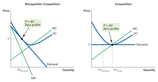 The figure has two plots in two columns. These two plots show the quantity versus the price. The header of the first column is Monopolistic Competition. The plot in this column has four curves: the linearly decreasing demand curve, the linearly decreasing MR curve, the linearly increasing MC curve, and the convex AC curve. The demand curve is tangent to the AC curve. The point at which the demand curve touches the AC curve is labeled as P equal to AC, Zero Profit. There are a horizontal dashed line and a vertical dashed line connecting the point of tangency with the vertical axis and the horizontal axis, respectively. The points at which the dashed lines intersect the axes are labeled as P on the vertical axis and Q superscript * subscript M. Comp on the horizontal axis. The MR curve is steeper than the demand curve.  The MR curve intersects the MC curve at the point that is under the point at which the demand curve touches the AC curve.  The header of the second column is Competition. The plot in this column has three curves: the linearly demand curve, the linearly increasing MC curve, and the convex AC curve. The demand curve is a horizontal line at the level of P. The demand curve is tangent to the AC curve. The point at which the demand curve touches the AC curve and at which the MC curve intersects both the AC curve and the demand curve is labeled as P equal to AC, Zero Profit. This point lies below and to the right of the point at which P is equal to AC on the first plot. There is a vertical dashed line connecting the point of intersection of the AC, MC, and demand curves with the horizontal axis. The point at which the dashed line intersects the horizontal axis is labeled as Q superscript * subscript Comp. 