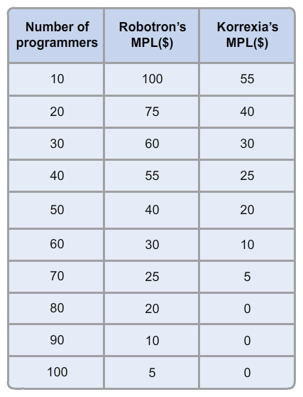 A table with eleven rows and three columns. The column headers are Number of programmers, Robotron’s MPL in dollars, and Korrexia’s MPL in dollars. The values in the second row are 10, 100, 55. The values in the third row are 20, 75, 40. The values in the fourth row are 30, 60, 30. The values in the fifth row are 40, 55, 25. The values in the sixth row are 50, 40, 20. The values in the seventh row are 60, 30, 10. The values in the eighth row are 70, 25, 5. The values in the ninth row are 80, 20, 0. The values in the tenth row are 90, 10, 0. The values in the eleventh row are 100, 5, 0.