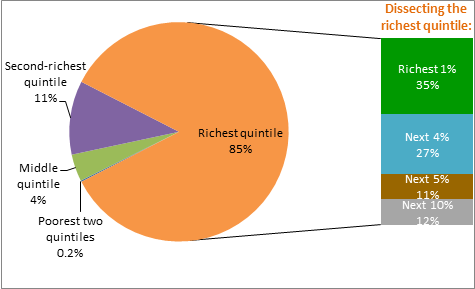 Distribution of Wealth in 2007