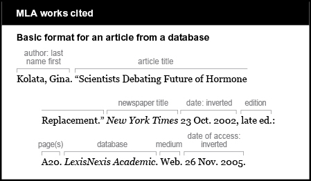 MLA works cited example: Basic format for an article from a database. Author is given last name first: Kolata, Gina. Article title is “Scientists Debating Future of Hormone Replacement.” Newspaper title is New York Times. It is italicized. Date is inverted: 23 Oct. 2002. Edition is late ed. Page(s) is A20. Database is LexisNexis Academic. It is italicized. Medium is Web. Date of access is inverted: 26 Nov. 2005.