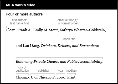 MLA works cited example: Four or more authors. The first author is given last name first: Sloan, Frank A. Other authors are in normal order: Emily M. Stout, Kathryn Whetten-Goldstein, and Lan Liang. Book title is Drinkers, Drivers, and Bartenders: Balancing Private Choices and Public Accountability. It is italicized. City of publication is Chicago. Publisher is U of Chicago P. Year is 2000. Medium is Print.
