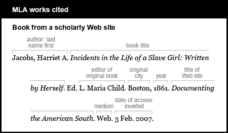 MLA works cited example: Book from a scholarly Web site. Author is given last name first: Jacobs, Harriet A. Book title is Incidents in the Life of a Slave Girl: Written by Herself. It is italicized. Editor of original book is Ed. L. Maria Child. Original city is Boston. Year is 1861. Title of Web site is Documenting the American South. It is italicized. Medium is Web. Date of access is inverted: 3 Feb. 2007.