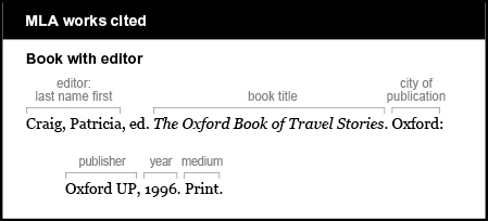 MLA works cited example: Book with editor. Editor is given last name first: Craig, Patricia, ed. Book title is The Oxford Book of Travel Stories. It is italicized. City of publication is Oxford. Publisher is Oxford UP. Year is 1996. Medium is Print.