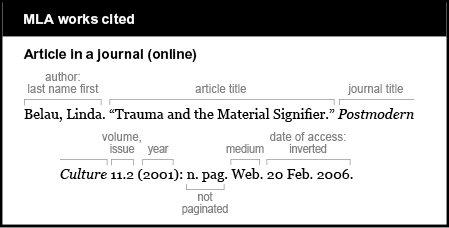 MLA works cited example: Article in a journal (online). Author is given last name first: Belau, Linda. Article title is “Trauma and the Material Signifier.” Journal title is Postmodern Culture. It is italicized. Volume, issue: 11.2. Year is  (2001). Not paginated is abbreviated n. pag. Medium is Web. Date of access is inverted: 20 Feb. 2006.