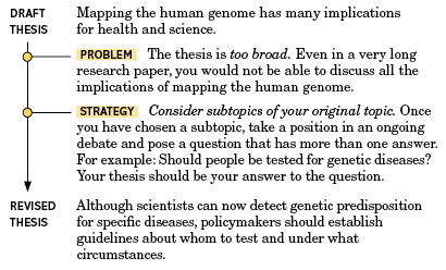 Figure. The figure shows a strategy for revising a thesis. Draft thesis: Mapping the human genome has many implications for health and science. Problem: The thesis is too broad. Even in a very long research paper, you would not be able to discuss all the implications of mapping the human genome. Strategy: Consider subtopics of your original topic. Once you have chosen a subtopic, take a position in an ongoing debate and pose a question that has more than one answer. For example: Should people be tested for genetic diseases? Your thesis should be your answer to the question. Revised thesis: Although scientists can now detect genetic predisposition for specific diseases, policymakers should establish guidelines about whom to test and under what circumstances.