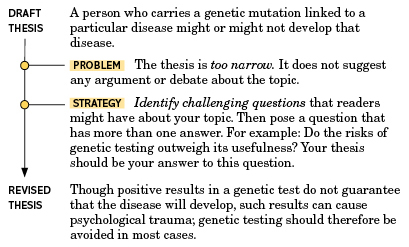 Figure. The figure shows a strategy for revising a thesis. Draft thesis: A person who carries a genetic mutation linked to a particular disease might or might not develop that disease. Problem: The thesis is too narrow. It does not suggest any argument or debate about the topic. Strategy: Identify challenging questions that readers might have about your topic. Then pose a question that has more than one answer. For example: Do the risks of genetic testing outweigh its usefulness? Your thesis should be your answer to this question. Revised thesis: Though positive results in a genetic test do not guarantee that the disease will develop, such results can cause psychological trauma; genetic testing should therefore be avoided in most cases. 