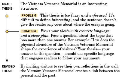 Figure. The figure shows a strategy for revising a thesis. The Vietnam Veterans Memorial is an interesting structure. Problem: This thesis is too fuzzy and unfocused. It’s difficult to define interesting, and the sentence doesn’t give the reader any cues about where the essay is going. Strategy: Focus your thesis with concrete language and a clear plan. Pose a question about the topic that has more than one answer. For example: How does the physical structure of the Vietnam Veterans Memorial shape the experience of visitors? Your thesis—your answer to the question—should use specific language that engages readers to follow your argument. Revised thesis: By inviting visitors to see their own reflections in the wall, the Vietnam Veterans Memorial creates a link between the present and the past.